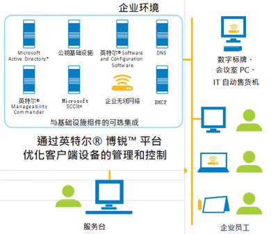 英特尔主动管理技术 优化客户端设备管理与资产安全的服务创新