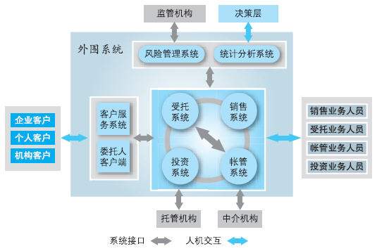 定向资产管理业务简介 专业化资产管理的服务体系
