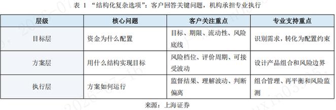 以需求为锚 资产管理机构如何构建配置框架、产品组合、风险边界与动态服务